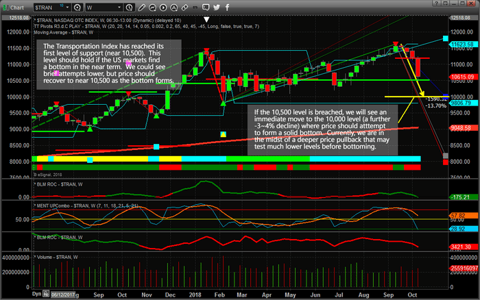 US Transportation Index Suggests Bottom May Be Forming