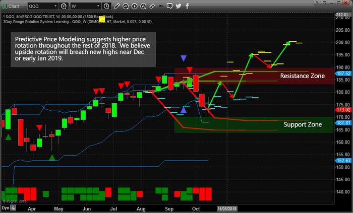 Predictive Price Modeling Shows New Price Highs Are Imminent