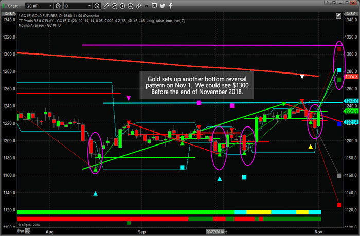 Gold Sets Up For A November 2018 Rally To Near $1300