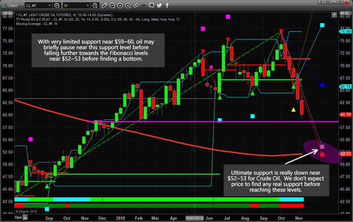 Will Oil Find Support Near $60?