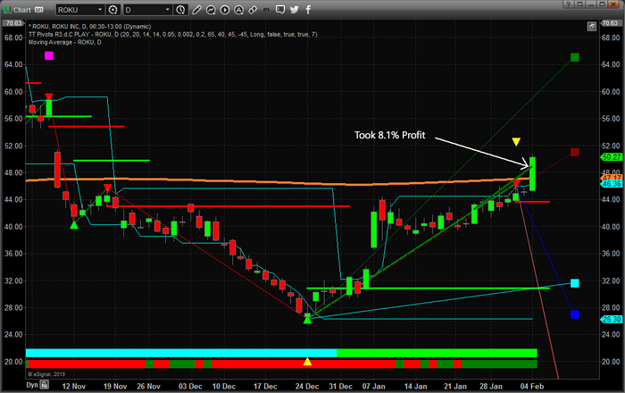 Two Winning Trade Setups – GDXJ and ROKU