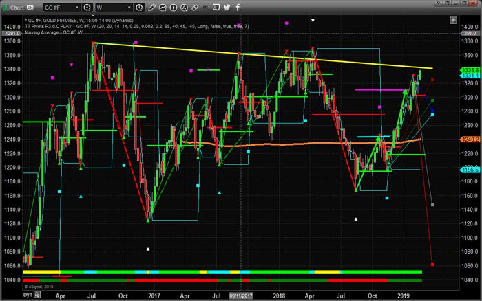Has Gold Reached Upside Resistance Near $1340-1360?