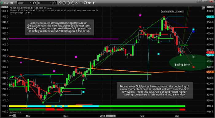 Are you ready for the next big move in Gold?