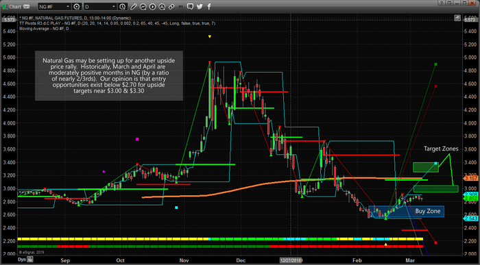 Strong Historical Probability of NG Long Trades Setting Up