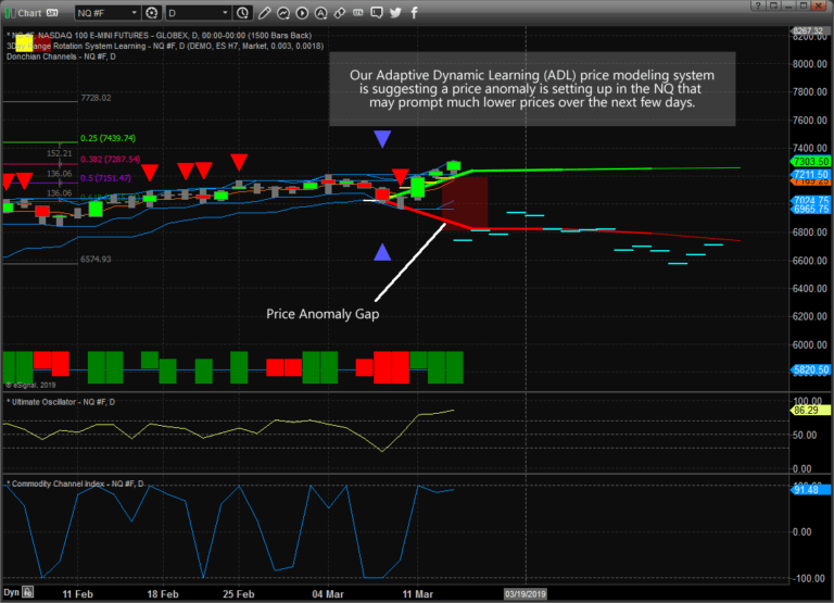 Incredible Price Anomaly Setup in the NQ