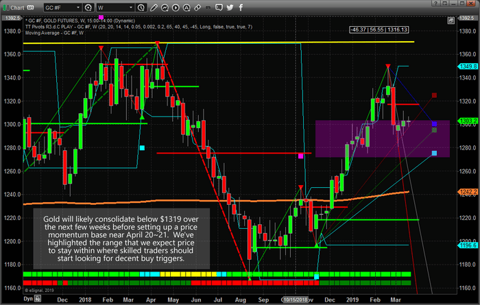 Gold To Continue To Base Below $1320 For Weeks