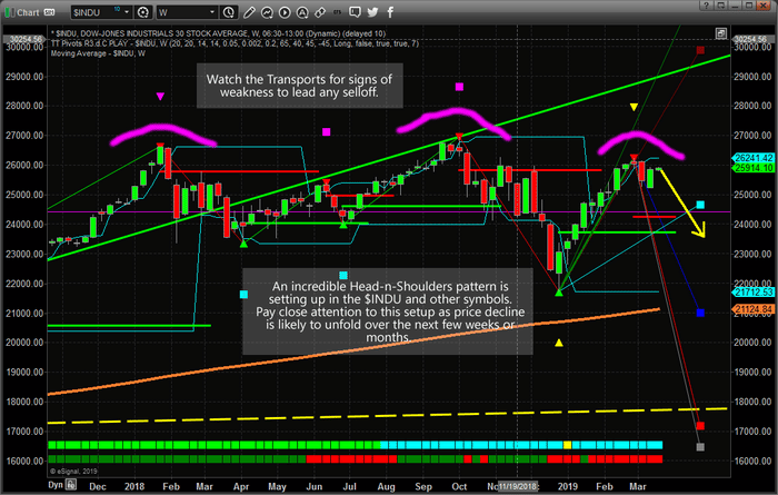 Dow Jones Head and Shoulders Pattern To Be Aware Of