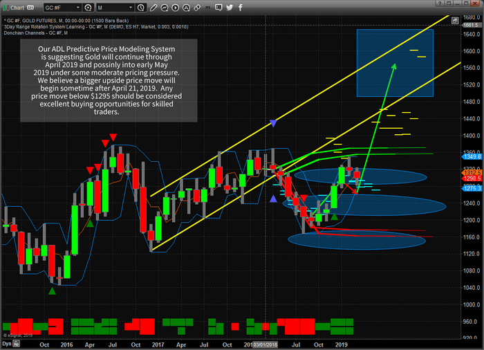 ADL Predictions For Price of Gold