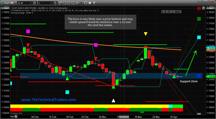 Euro Dollar Price Bottoming Setup