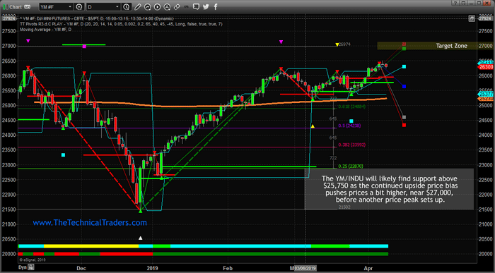 Is this the last leg higher for the DOW Index?
