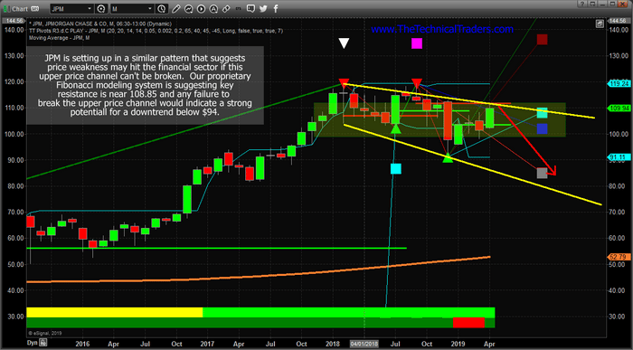 Watch The Financial Sector For The Next Topping Pattern