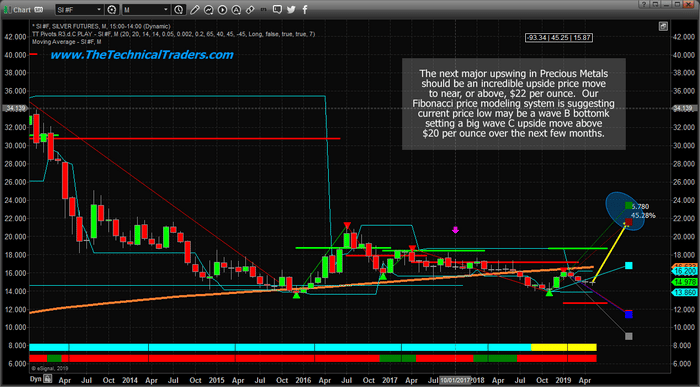 Silver Sets Up A Long-Term Wave B Bottom