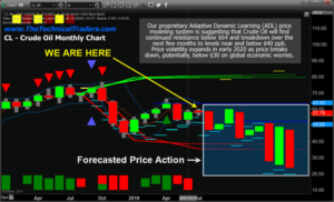 Predictive Modeling Suggest Oil Headed Much Lower » TheTechnicalTraders