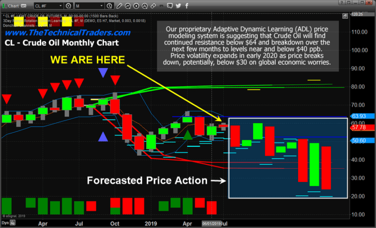Predictive Modeling Suggest Oil Headed Much Lower