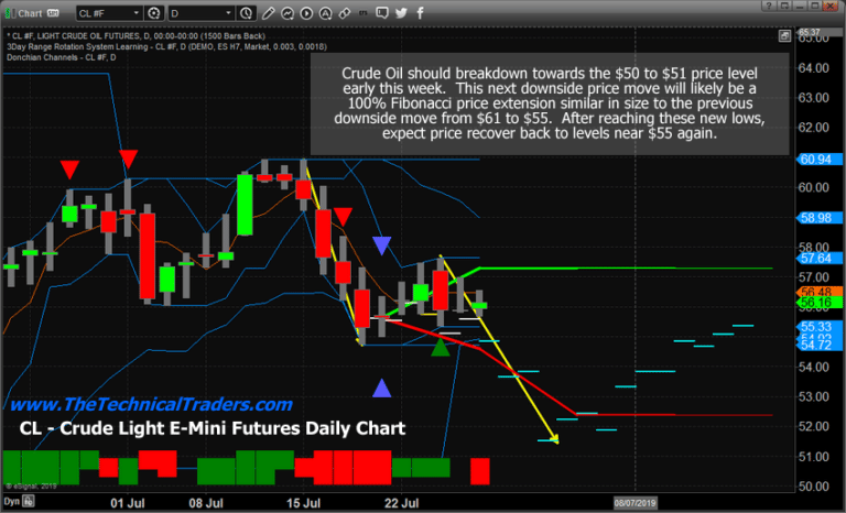 Crude Oil Should Breakdown to $51 Early This Week