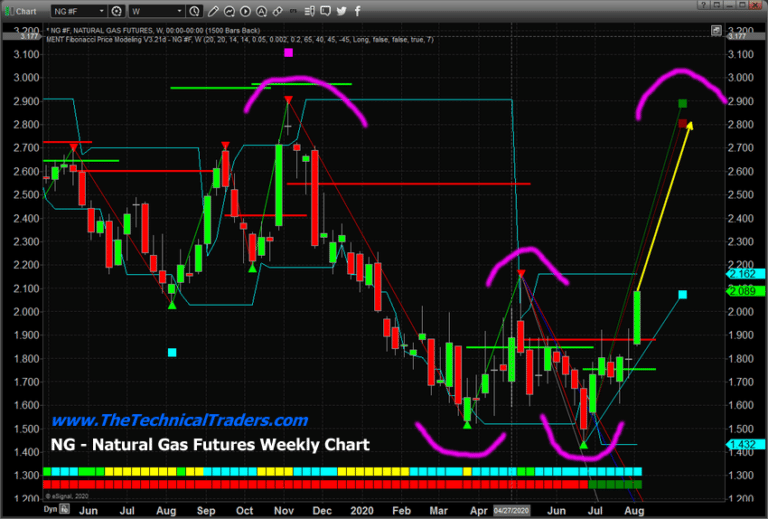 NATURAL GAS BEGINS UPSIDE BREAKOUT MOVE
