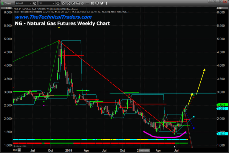 Natural Gas Rally Nearing $2.95 Resistance – May Target $3.75 or higher