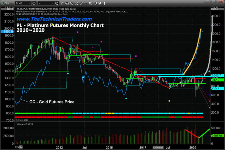 Look For Platinum To Rally – Following Gold