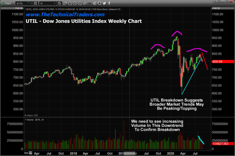 Dow Jones Utilities Breaking Trend