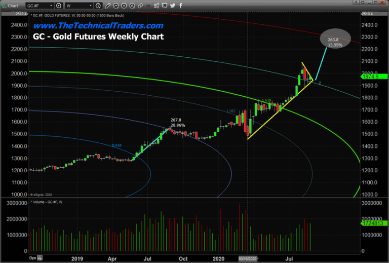 Gold Is Flagging Out – Breakout Rally Targeting $1,950 Or Higher Is Next
