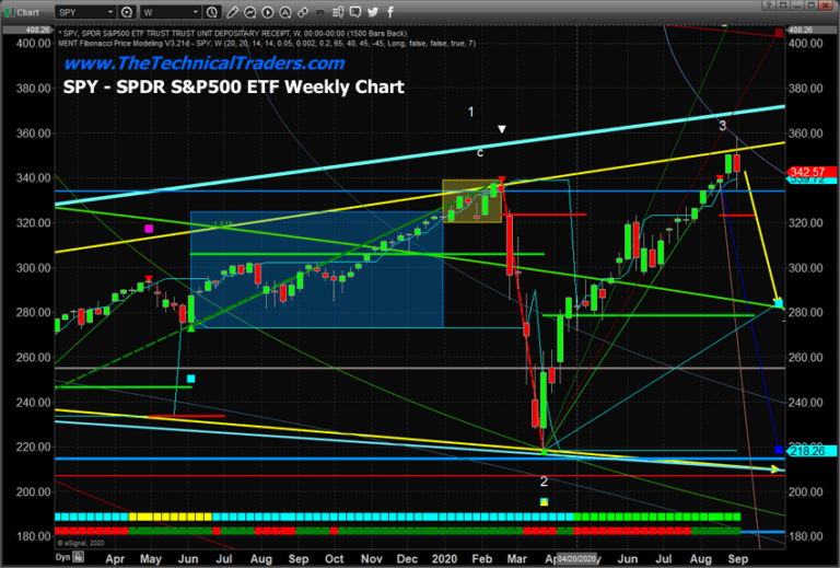 Traders’ Dreams Come True – Big Technical Price Swings Pending on SP500