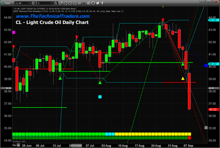 Crude Oil Breaks Lower – Sparking Fears Of Another Sub $30 Price Collapse