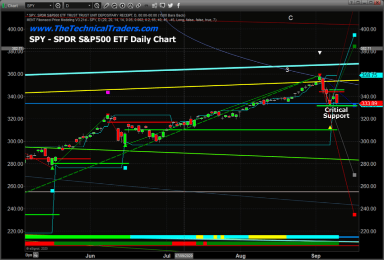 SPY Expectations For The Rest Of September