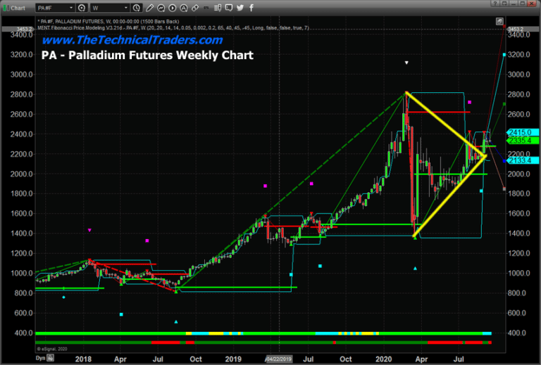 Platinum And Palladium Set To Surge As Gold Breaks Higher