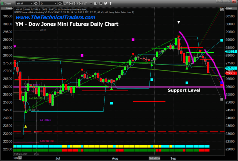 Global Markets Break Hard To The Downside – Watch Support Levels