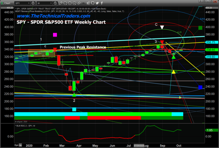 Spy ETF Testing March Price Peak – What Do the Charts Say?
