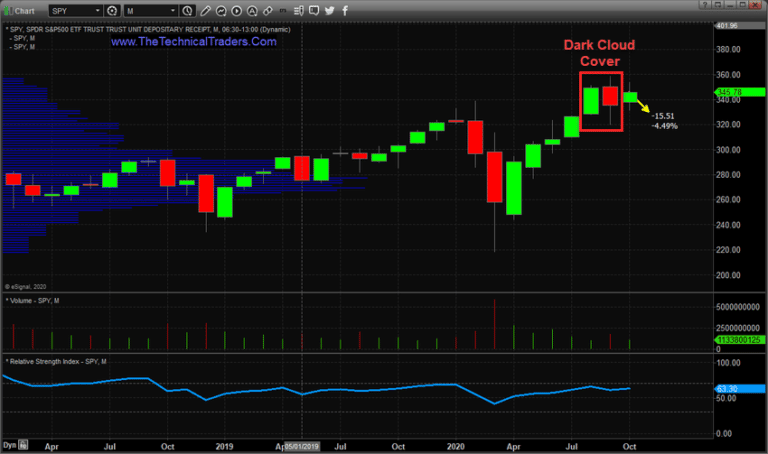 Stocks are Strong but be aware of this continuing pattern