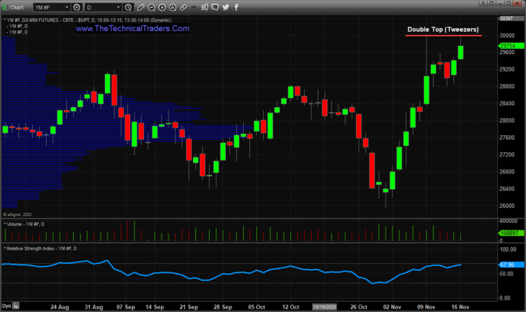Dow Jones E-Mini Futures Tag 30k Twice – Setting Up A Double Top