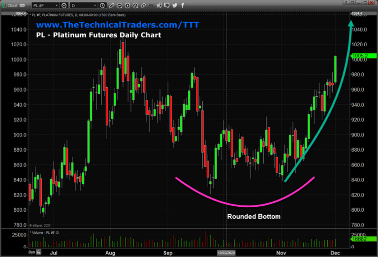 Platinum Begins A New Rally – Gold & Silver Will Follow