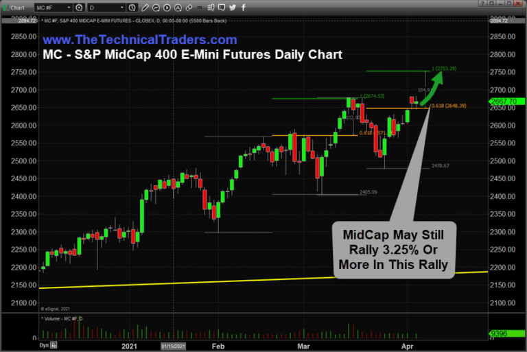 MidCap Sector May Continue To Rally 4% Or More Before Resistance