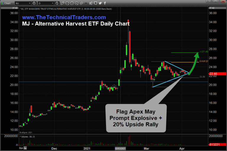 The Current Cannabis Sector Rally Is Pointing To Another Breakout