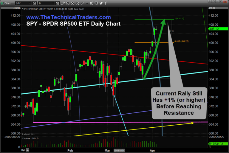 The SPY Is Nearing Resistance @ $410… Read On To Find Out What Is Next