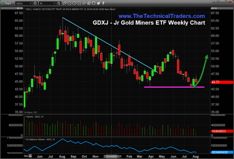 Junior Gold Miners Setup A Double Bottom – Looking For A Rally Off These Unique Lows
