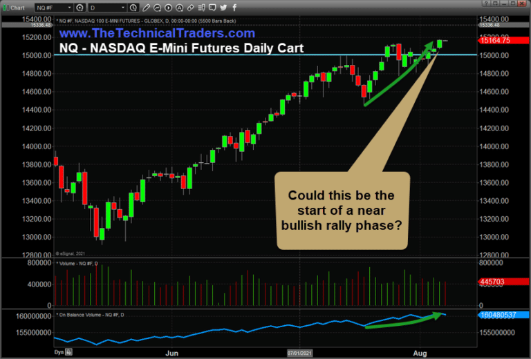 NQ Rallied To New All-Time Highs – Are We Starting Another Bullish Rally Phase?