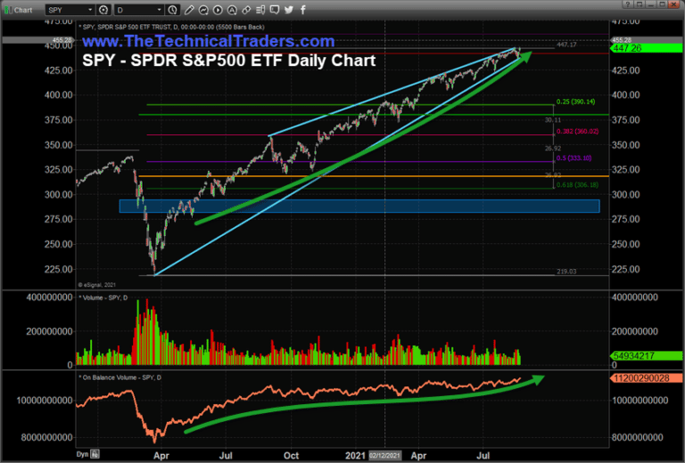 Rally On – Price Range Continues To Narrow As Reflation Trade Flags Out