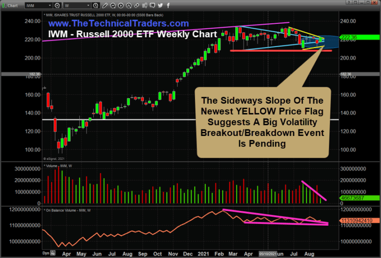 IWM Sets Up Dual Pennant/Flag Formation – Suggesting Very Volatile Apex Event