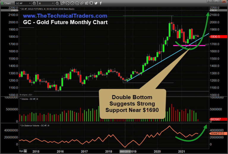 Gold Inverted Head-n-Shoulders Suggests $2000+ Is Next Upside Target