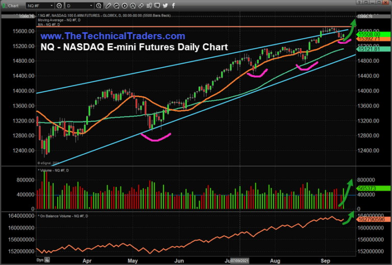 After Moderate Selling US Stock Markets Rebound Higher – How Long Will This Trend Continue?