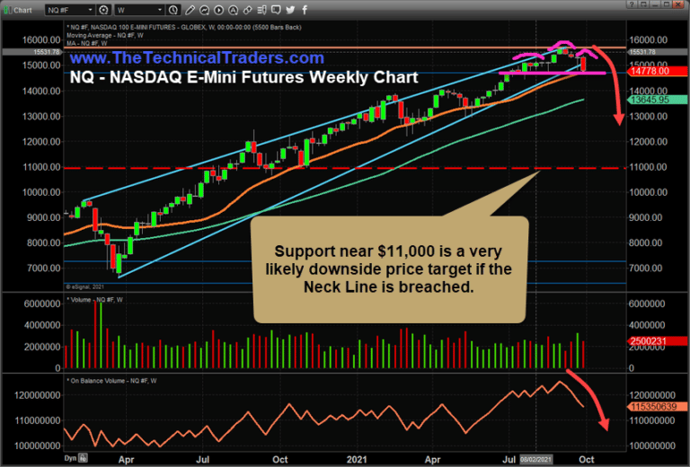 NASDAQ Head-n-Shoulders Warns Of Market Weakness