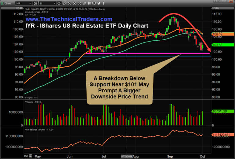 Real Estate ETFs React To Rising Mortgage Rates – Part II