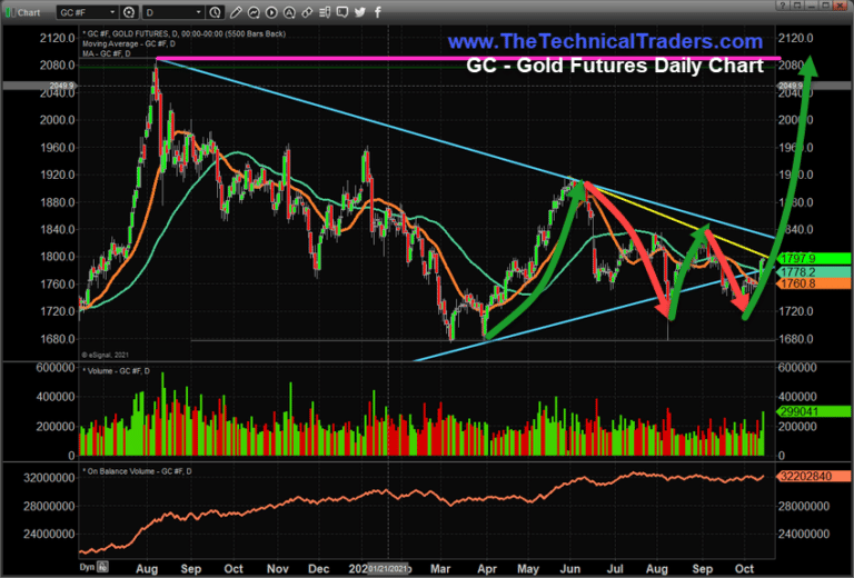 Gold Price Flag Suggests A Big Rally May Start Soon