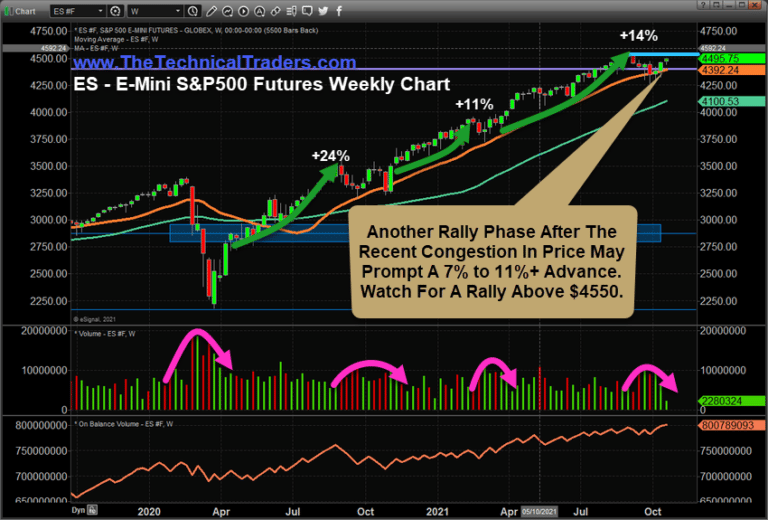 S&P500 Rallies Above $4400 – May Attempt To Advance To $4750~$4800