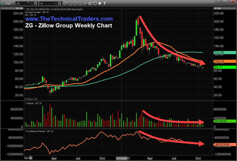 Has Zillow’s Collapse Signaled A Warning For The Capital Markets?