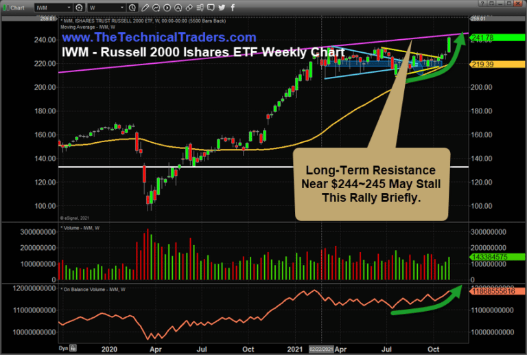 IWM Rally May Find Brief Resistance Near $244~$245 Before Rocketing Higher