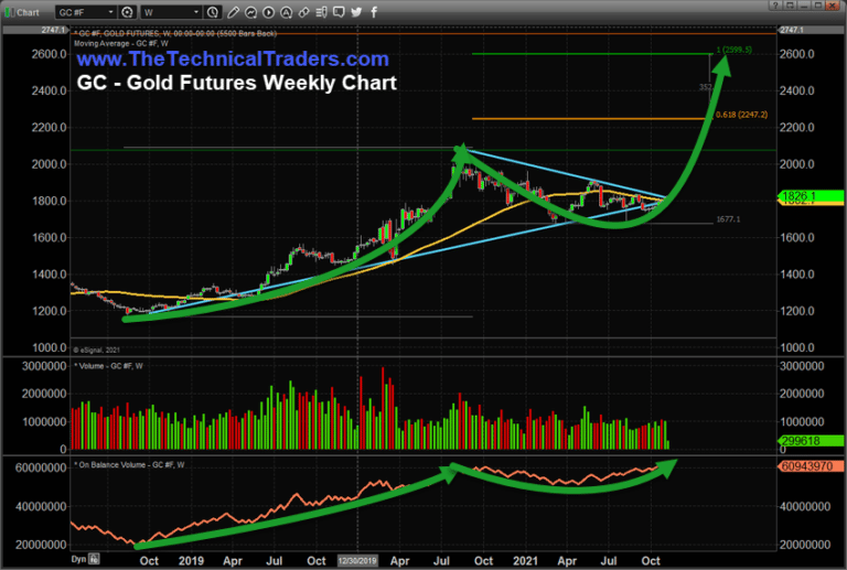 Gold Reaches 15-Month Flag Apex