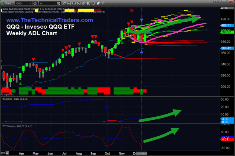 Predictive Modeling Suggests 7~10% Rally In SPY/QQQ Before April 2022